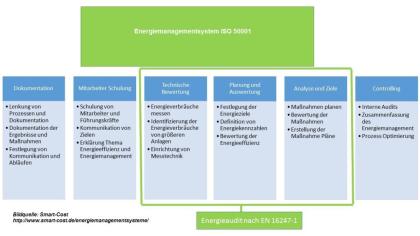 Energiemanagementsysteme EnMS nach ISO 50001