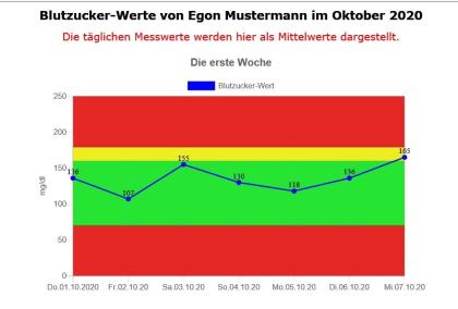 Blutzucker - Programm Masseinheit mg/dl