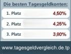 Die besten Tagesgeld-Konten - bis 4 5 Zinsen